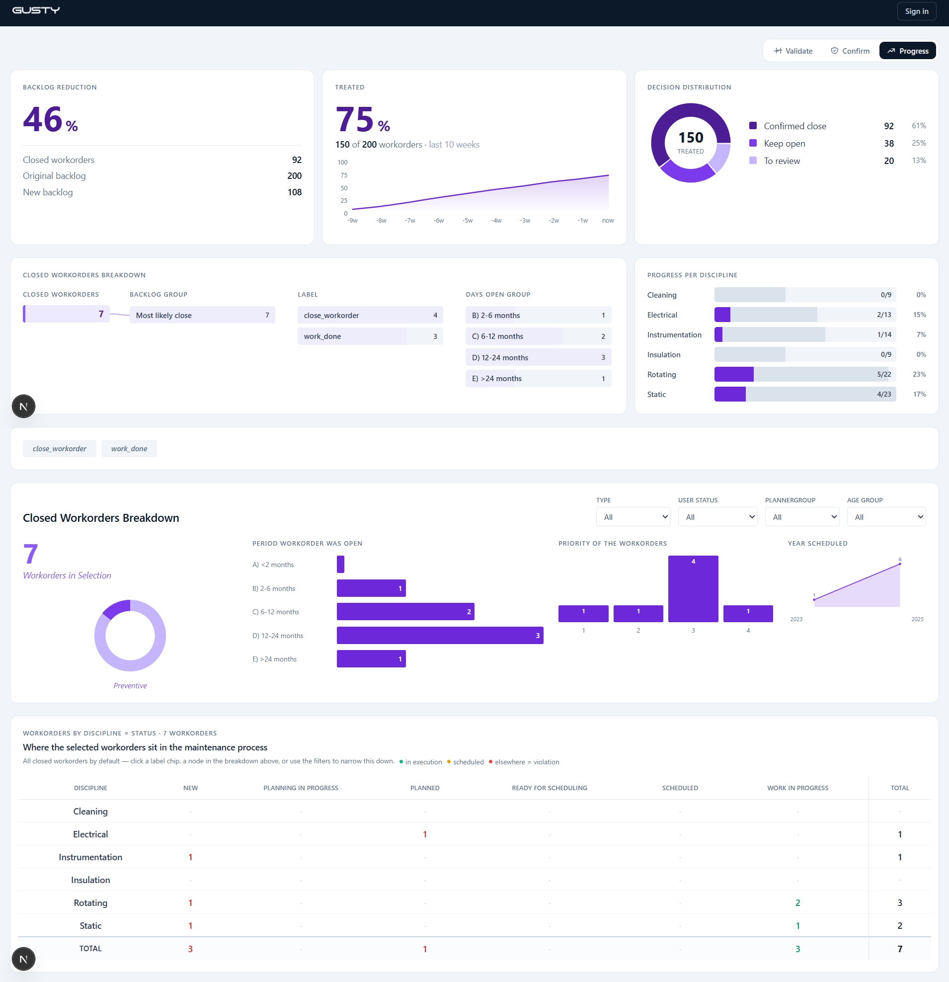 Backlog cleanup progress and results dashboard